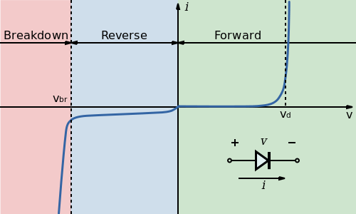 Diode Current Curve