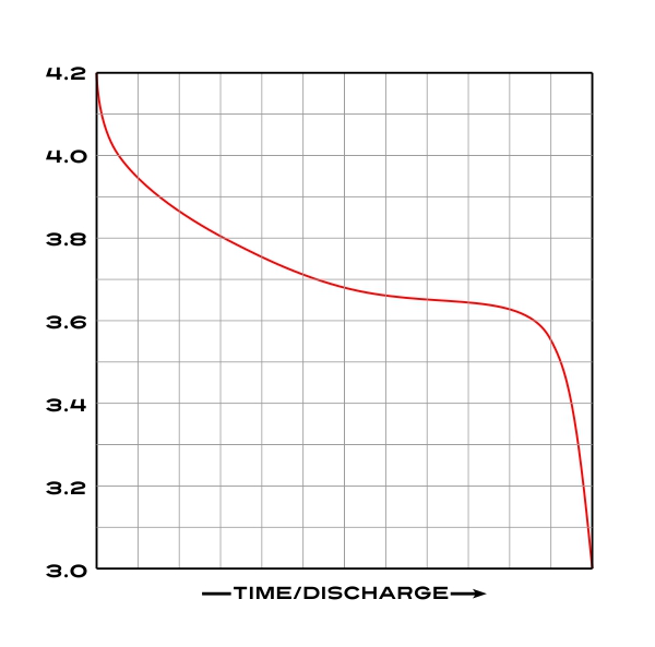 Typical Li-Ion Battery Discharge Curve