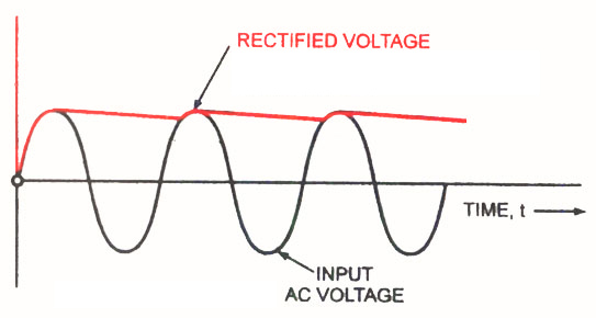 Peak Reading AC Waveform, Rectified
